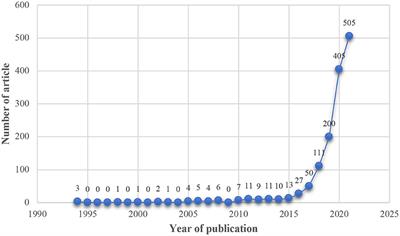 Applications of artificial intelligence in the field of air pollution: A bibliometric analysis